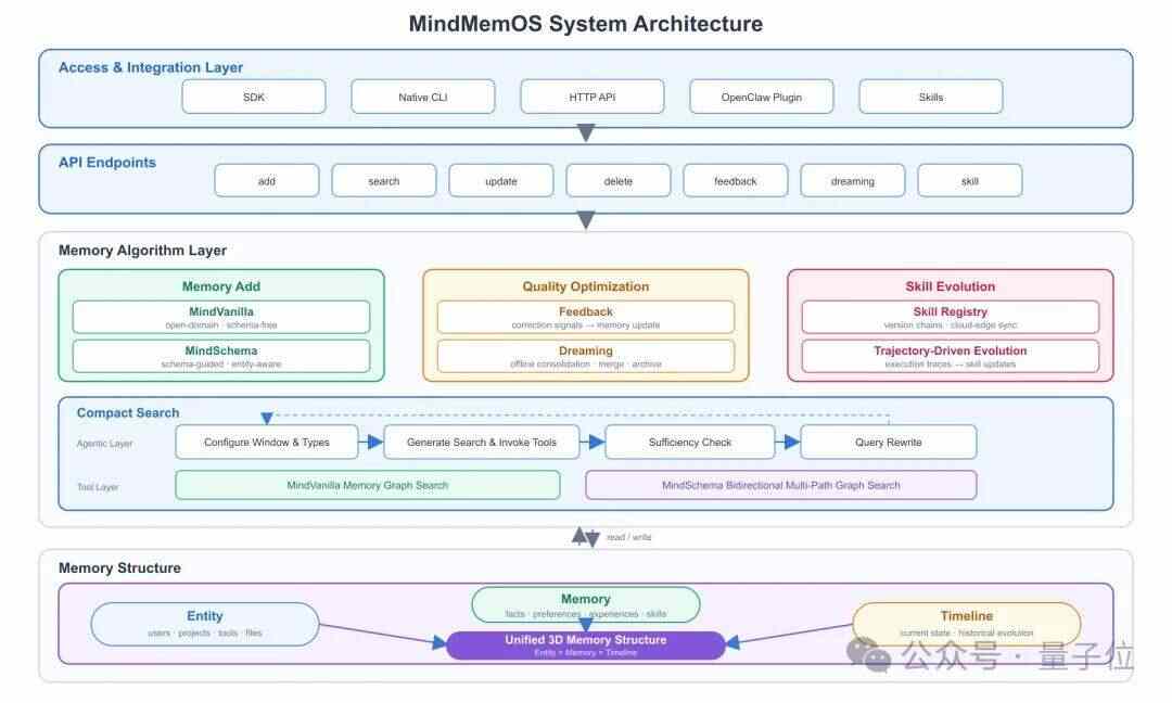 AI不再用完即忘:華為諾亞開源MindMemOS,記憶和Skill一起進化
