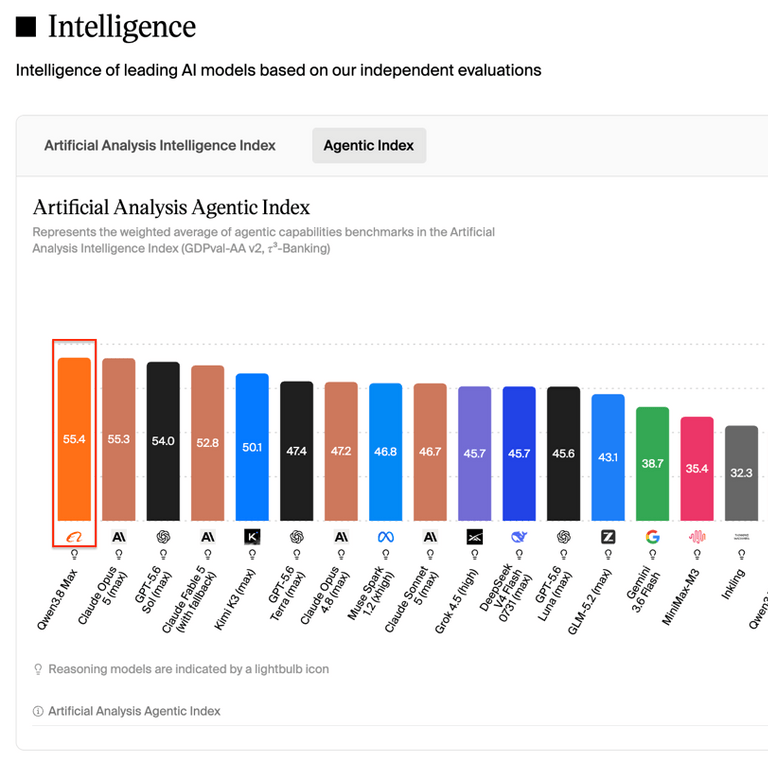 Artificial Analysis榜單:阿里Qwen3.8Agentic能力得分全球第一