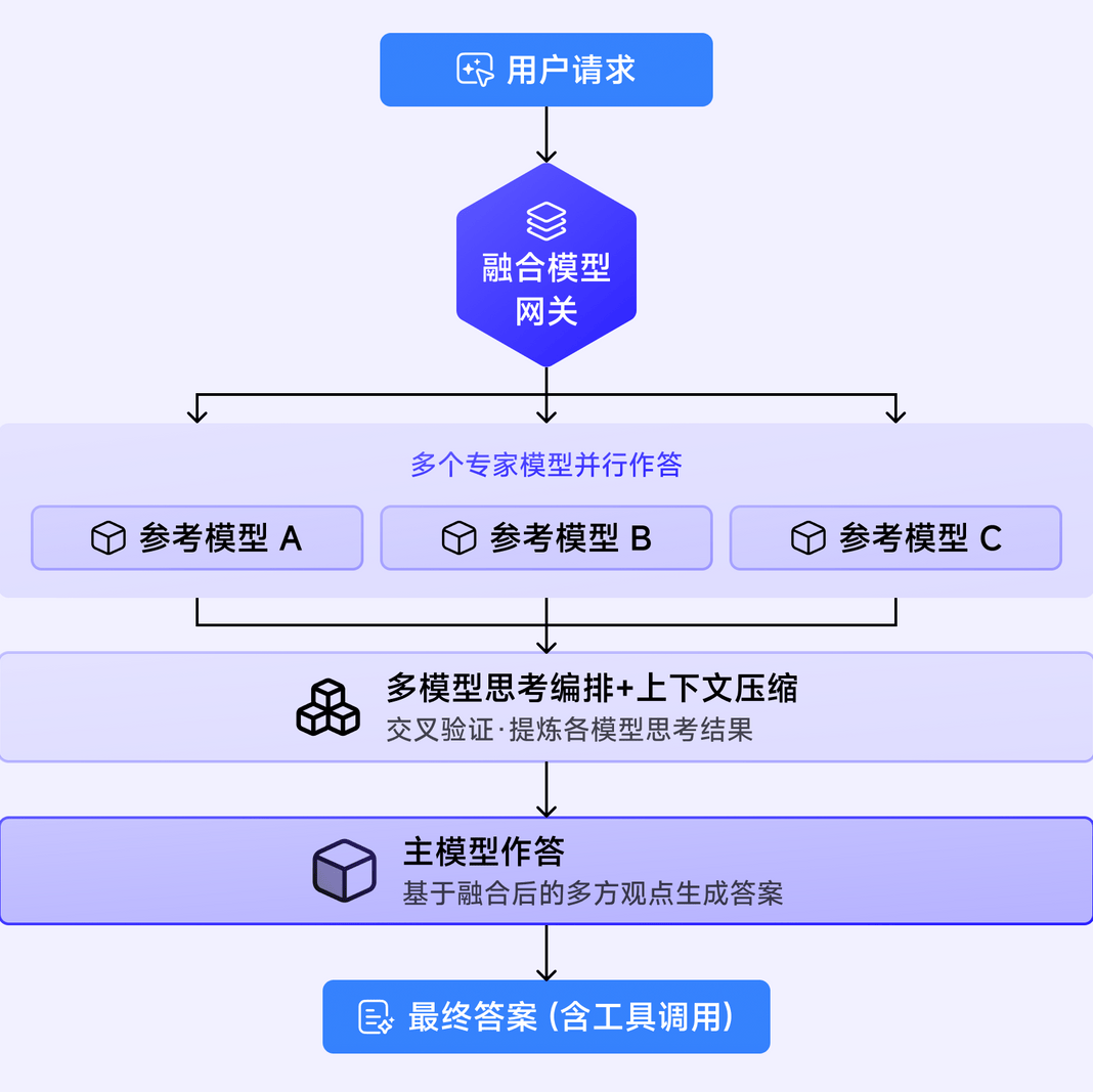 PPIO正式發佈“Fusion融合模型”:用十分之一的價格超越頂級模型的智商