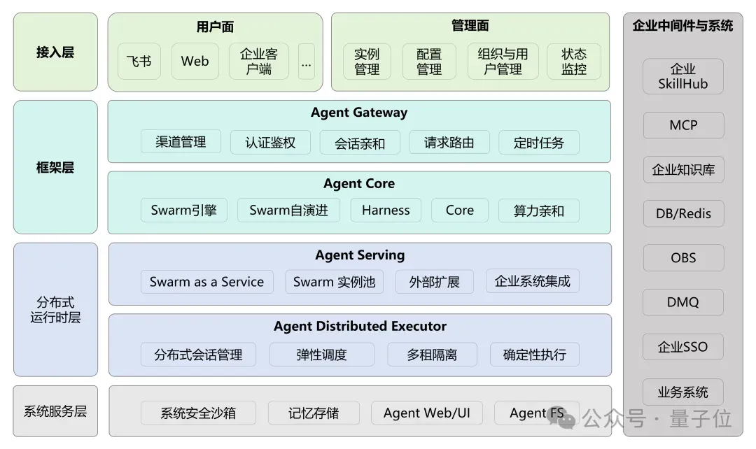 openJiuwen發佈業界首個企業級分佈式蜂群架構,聯合郵儲成功落地金融生產環境