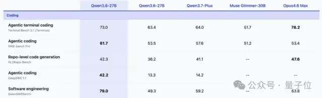 源神啟動!一張消費級顯卡跑“Opus級”Agent,Qwen3.8-27B多項榜單反超Claude