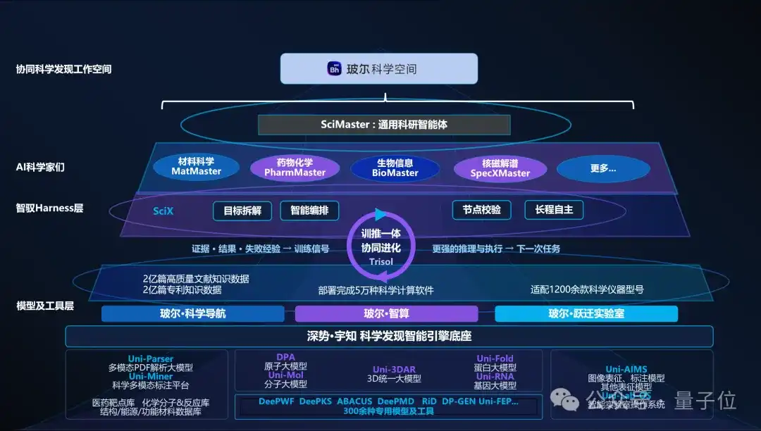科學家只管提問題,AI負責跑實驗:深勢科技把科研全流程搬進桌面
