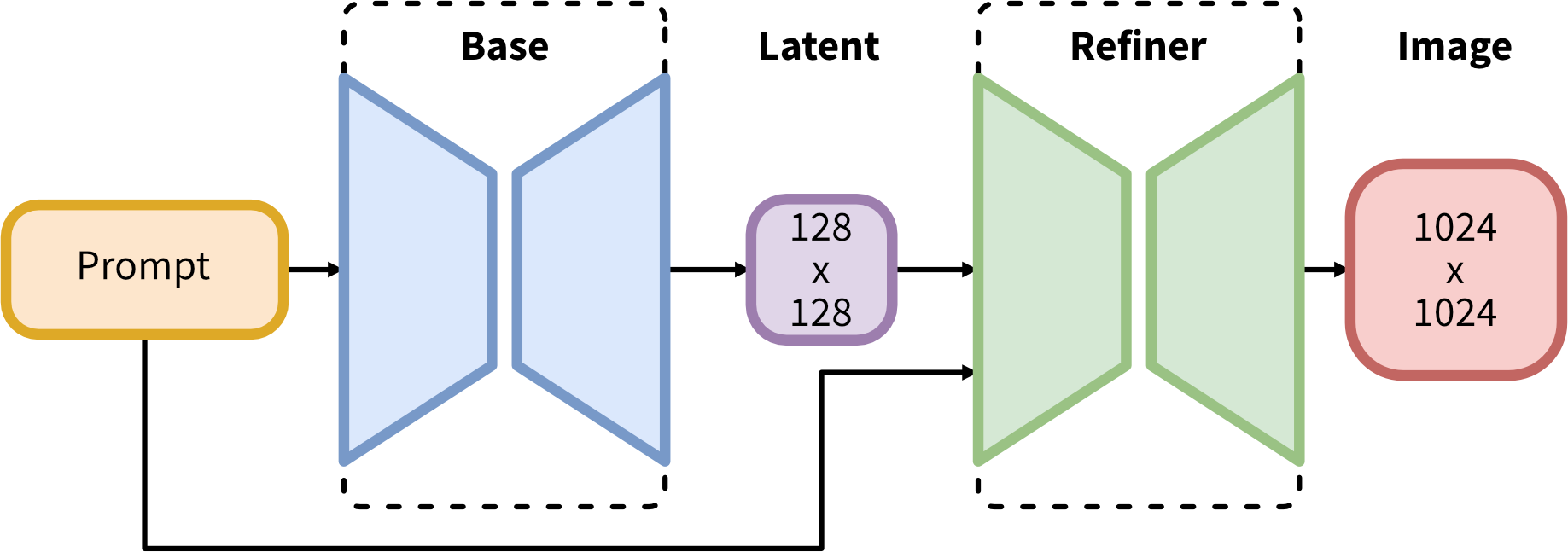 SDXL官方流程图,Prompt进入Base,latent再交给Refiner得到图像