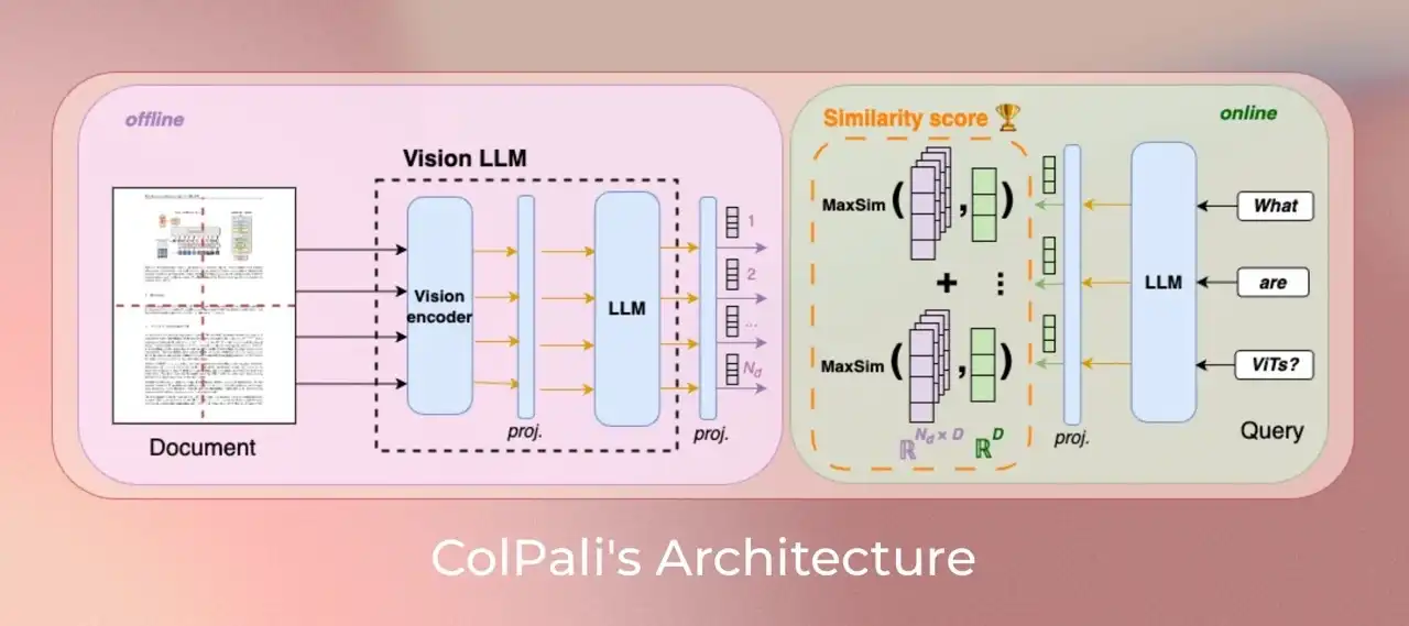 ColPali官方架构图:左侧为页面预先编码,右侧为查询与页面多向量评分