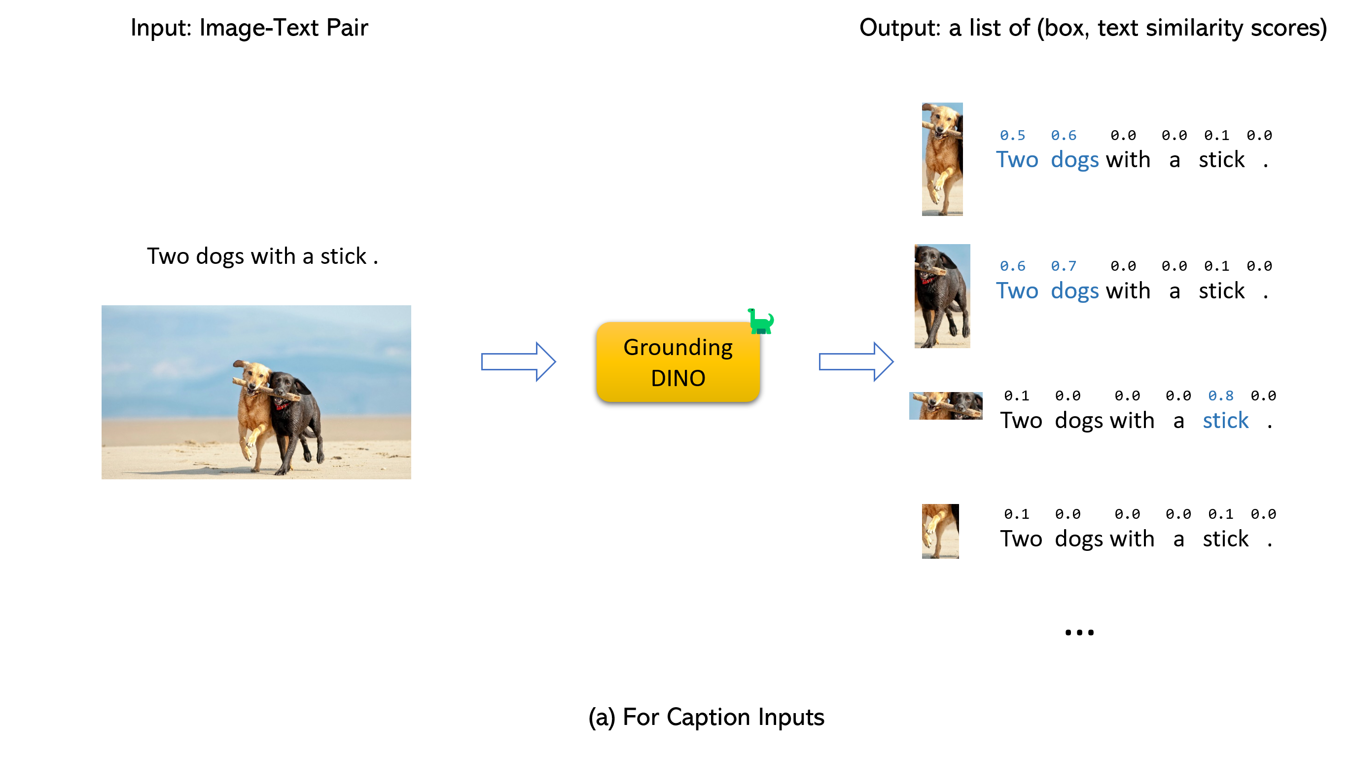 GroundingDINO官方两只狗与木棍的图文定位示意