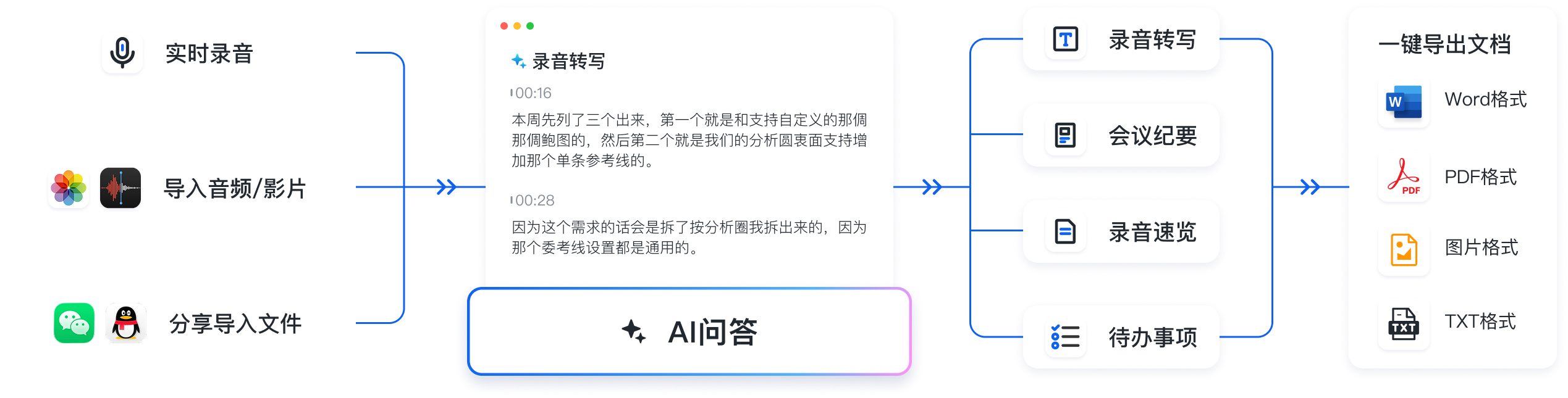 官网工作流程示意：录音或导入素材，经转写和AI问答整理，再导出文档（官网原始示意素材，2026-10-19 核验）